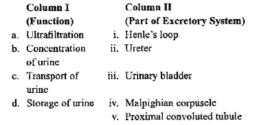 Match the items give in Column I wh those in Column II ad select the correct option given below.