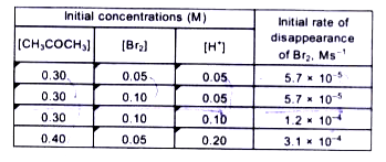 The bromination  of acetone that occurs in acid  solution  is represented by CH(3)COCH(3)(aq)+Br(2)(aq)rarrCH(3)COCH(2)Br(aq)+H^(+)(aq)+Br^(-)(aq)    These  kinetic  data  were obtained  for given reaction concentration       Based on these  data  rate  equation is