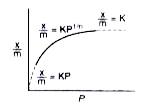 Which one is not correct about Freundlich isotherm if?     :  n=(1)/(tan theta) at average pressure, theta=45^(@) at low pressure ,   theta=45^(@)  at high  pressure