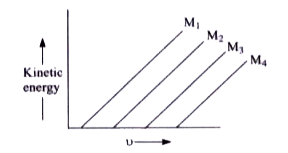 A plot of the kinetic energy ((1)/(2) mv^(2))  of ejected electrons as a function of the frequency (upsilon) of incident radiation for four alkali metals (M(1),M(2),M(3),M(4)) is given below:       The alkali metals (M(1),M(2),M(3),M(4)) are respectively.