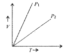 V vs T curves at different pressures P(1) and P(2)  for an ideal gas are shown below:      Which one of the following is correct?  :  P(1) gt P(2),  P(1) lt P(2),  P(1) = P(2),  P(2)