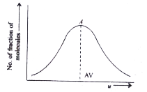 Distribution of molecules with velocity is represented by the curve      Velocity corresponding to point A is  :  sqrt((3RT)/(M)),  sqrt((2RT)/(M)),  sqrt((8RT)/(pi M)),  sqrt((RT)/(M))