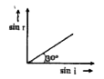 When light is incident on a medium at angle i and refracted into a second medium at an angler, the graph of sin ivs sinr is as shown in the graph. From this, one can conclude that