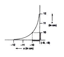 The graph shows relationship between object distance and image distance for an equiconvex lens. Then, focal length of the lens is