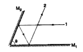 Two plane mirrors M(1) and M(2) are inclined at angle theta as shown. A ray of light 1, which is parallel to M(1) strikes M(2) and after two reflections, the ray becomes parallel to M(2). Find the angle theta.