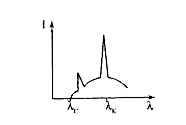 The intensity of X-rays from a Coolidge tube is plotted against wavelength lamda, as shown in the figure. The minimum wavelength found is lamda(C ) and the wavelength of the K (c) line is lamda (K)As the acceleration voltage is increased