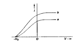 Figure shows the variation of photoelectric current (i) with anode potential (V) for a photosensitive surface for two radiations of intensities I(a)  and I(b) and frequencies v(a)  and v(b)  for the curves a and b respectively. It follows from the graph that