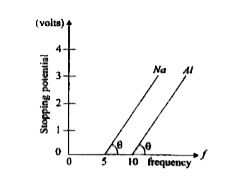 From the Figure below describing photoelectric effect, we may infer correctly that