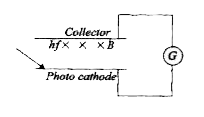 The photo cathode and collector plate are kept 10 cm apart and connected through a galvanometer without a battery. A magnetic field B exists parallel to the plates. The work function of the emitter is 2.39 eV and the light incident on it has wavelength 400 to 600 nm. Find the minimum value of B so that galvanometer shows null deflection.