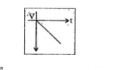 Velocity time graph is given. What can be said about acceleration or retardation?