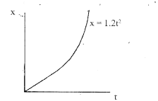Figure shows the distance time graph of the motion of a car. If follows from the graph that the car is