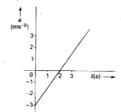 Figure shows the acceleration time (a-t) graph of a body moving in a straight line. Which graph in fig show the velocity time (v-t) of the motion of the body? Assume that x=0 and v=0 at t=0