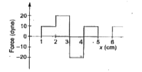 The relationship between force and position is shown in figure given in one dimensional case). The work done by the force is displacing a body from x= 1 cm to x=5 cm is