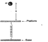 A body of mass m =1 kg is dropped from a height h=40 cm on a horizontal platform fixed to one end of an elastic spring, the other being fixed to a base, as shown in Fig. As a result the spring is compressed by an amount x=10 cm. What is the force constant of the spring. Take g=10 ms^(-2).