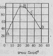 ప్రయోగ ప్రారంభంలో లాక్టిక్ ఆమ్ల గాడత ఎంత ఉంది?