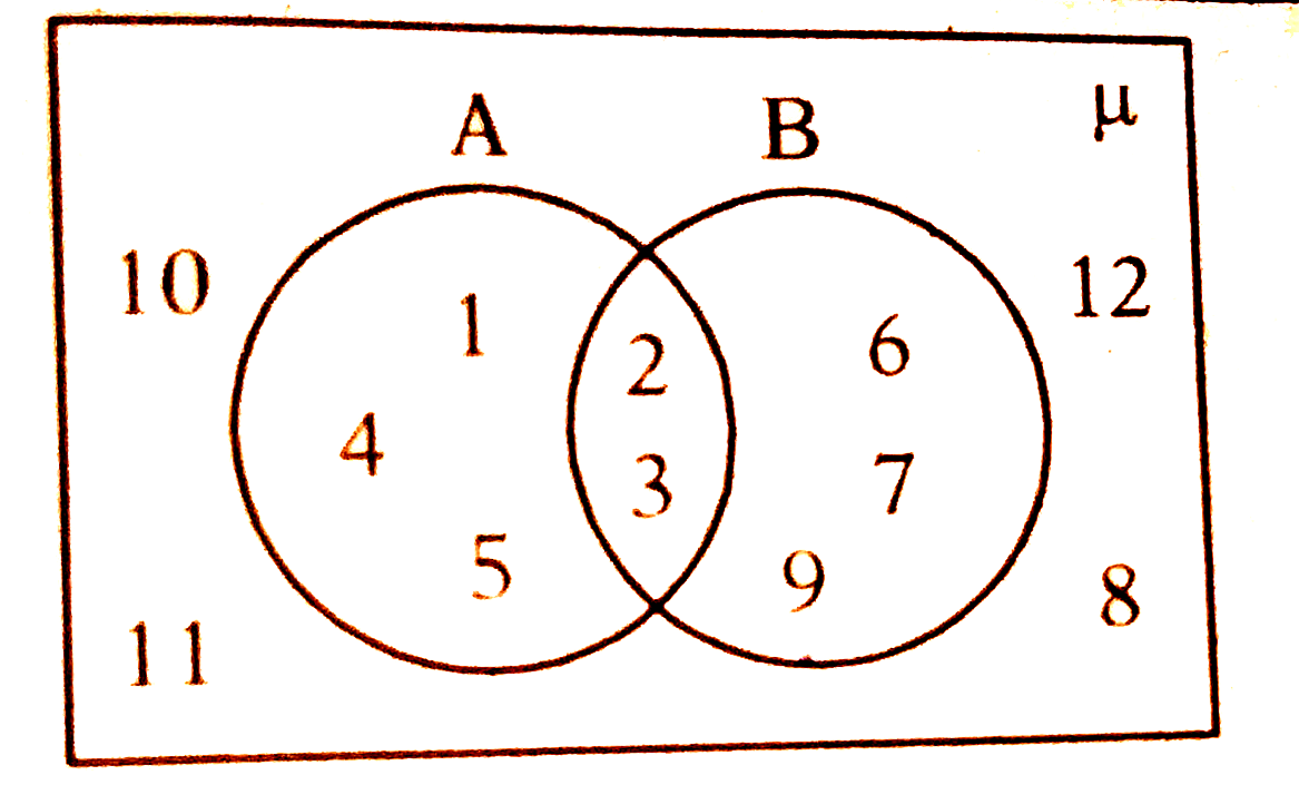 Using the Venn. Diagram verify   n(AcupB)=n(A)+n(B)-n(A capB)