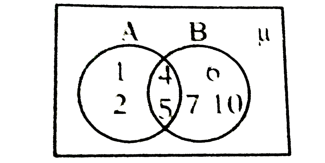 From the Venn diagram, A cup B=……………