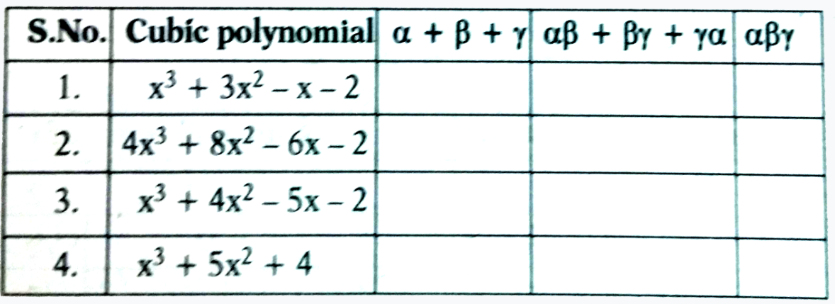 If alpha, beta, gamma are the zeroes of the given cubic polynomials, find the values as given in the table.