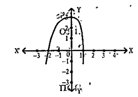 The following is the graph of a polynomial. Find the zeroes of the polynomial from the given graph.