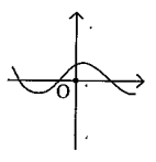 The number of zeroes of the polynomial, whose graph is given below: