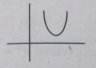 The number of zeros of the polynomial in the graph is ………….