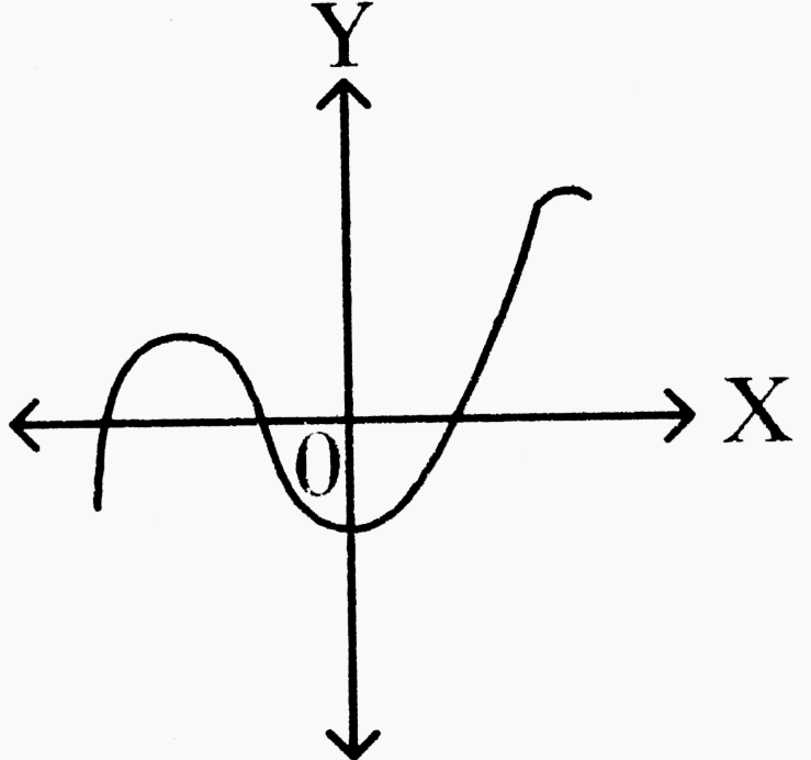 The number of zeroes of the polynomial in the graph is…………