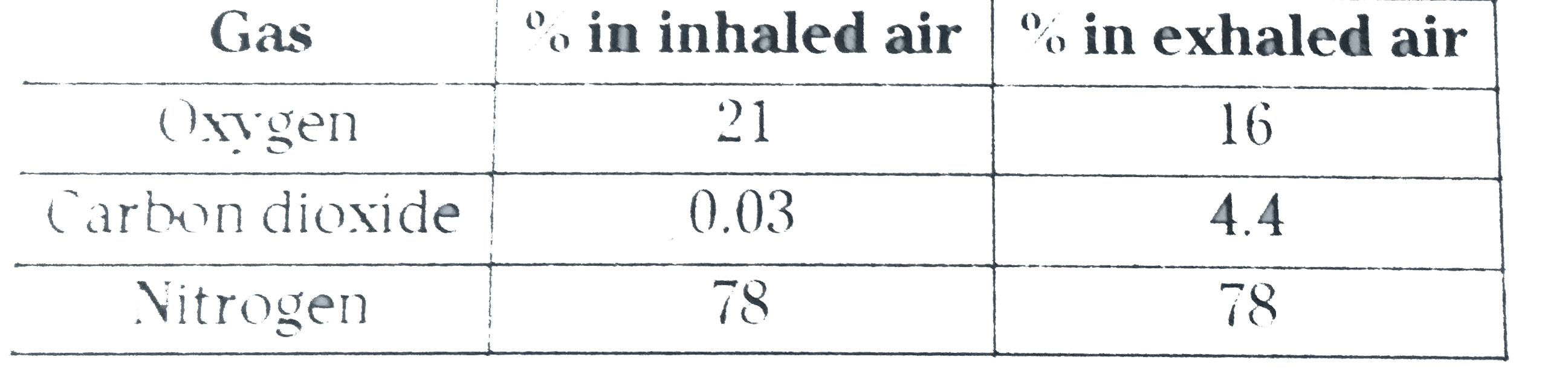 Observe following table and answer the questions given below .       Why does the amount of oxygen vary between exhaled and inhaled air ?