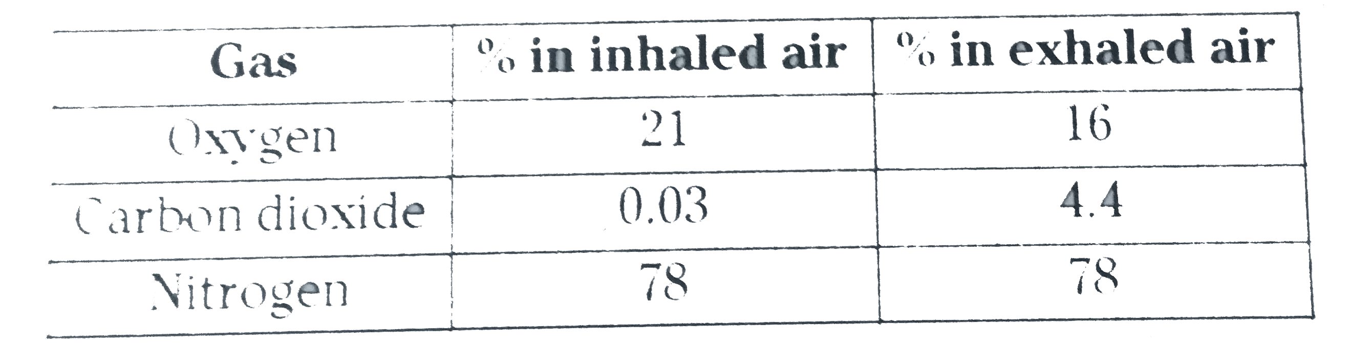 Observe following table and answer the questions given below .       Why there is no change in Nitrogen percentage in exhaled and inhaled air ?