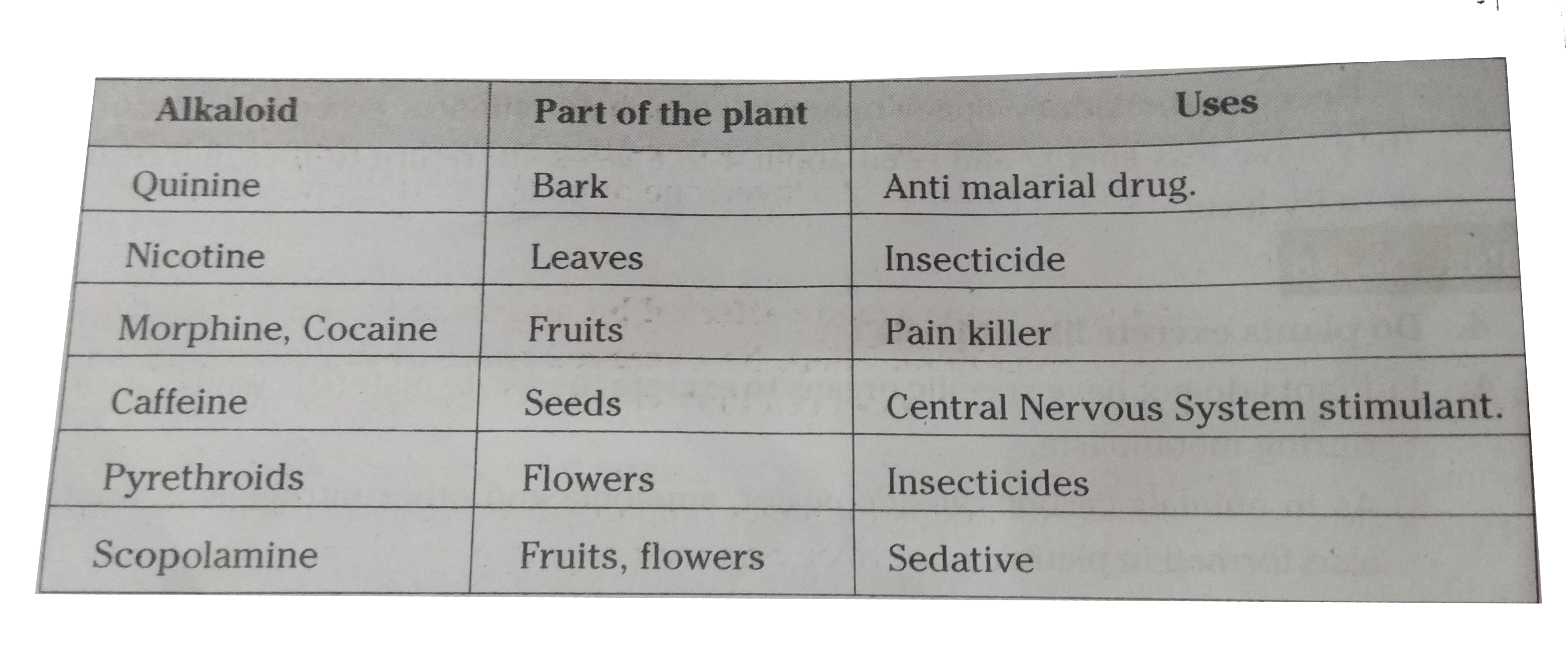 Analyse the following information and answer the questions.       What are the alkaloids which are used to control the diseases that occur in plants?