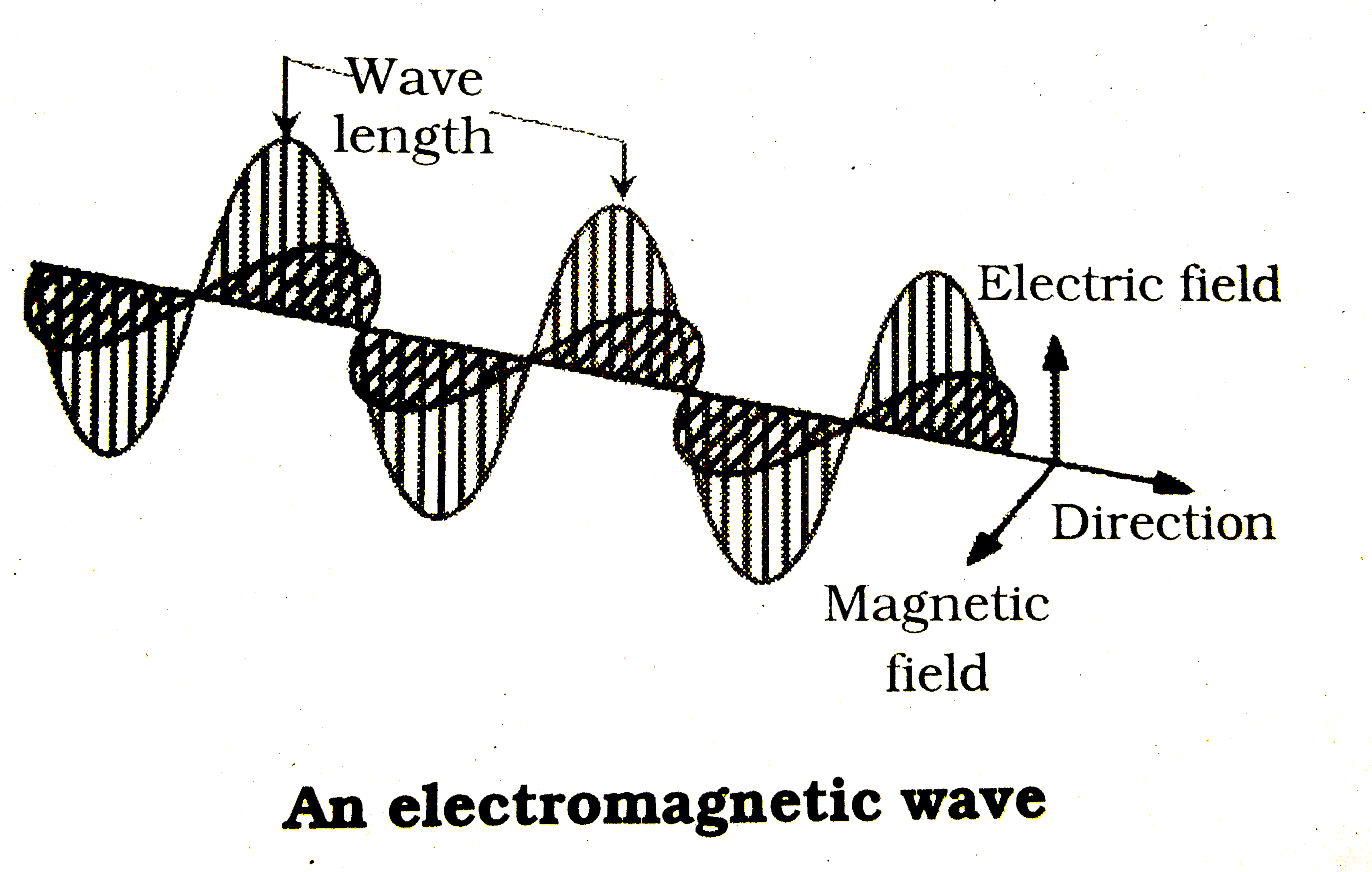 Electromagnetic Wave Diagram