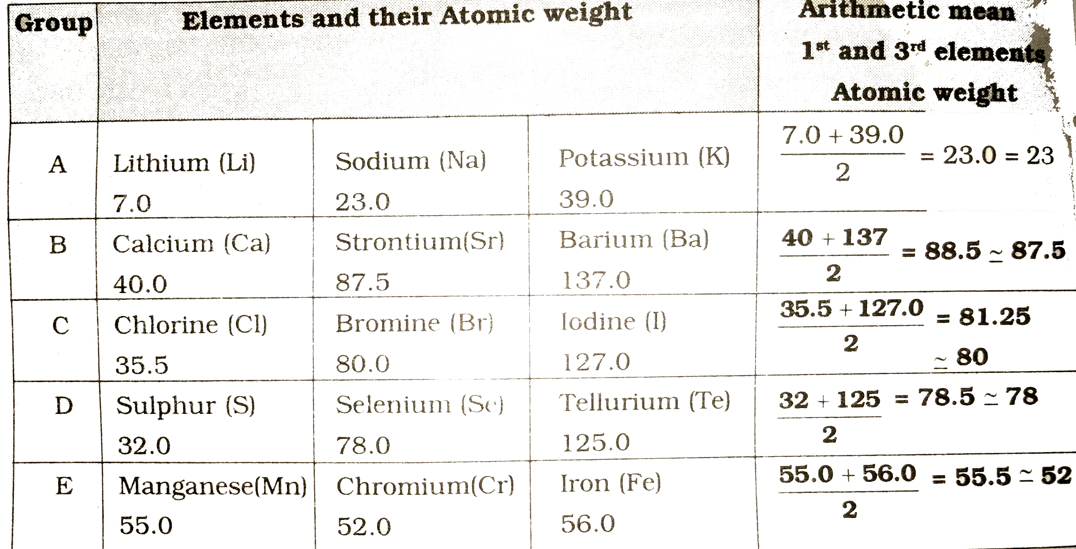 Observe  the   following  table   and  Fill  it .        Observations :     Can  you  establish  the same  relationship  with  the set of elements given  in  the  remaining rows ?