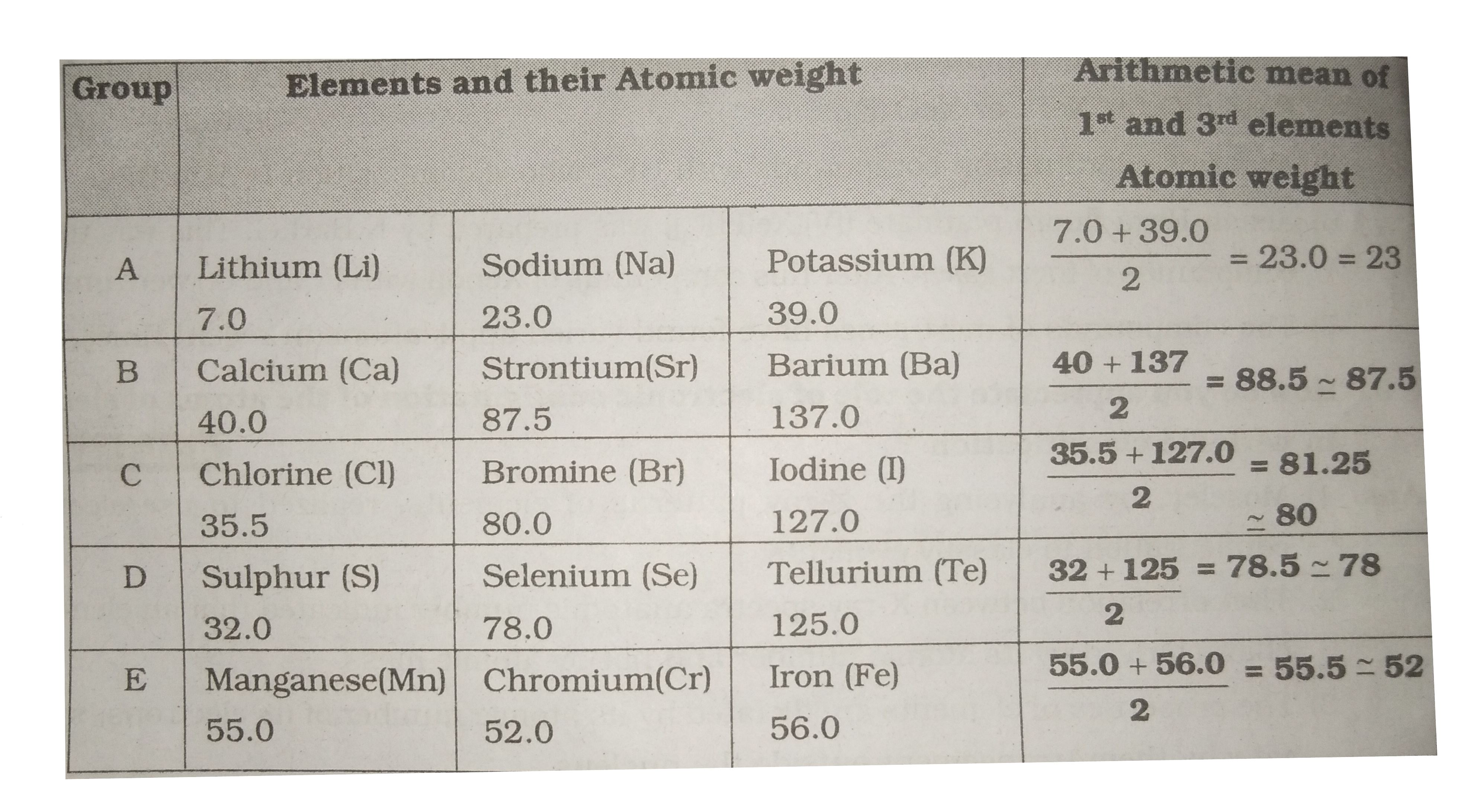 Observe  the   following  table   and  Fill  it .        Observations :      Find  average  atomic  weights of the  first  and  third  elements in each  row  and  compare  it  with  the atomic  weight  of the  middle  element.