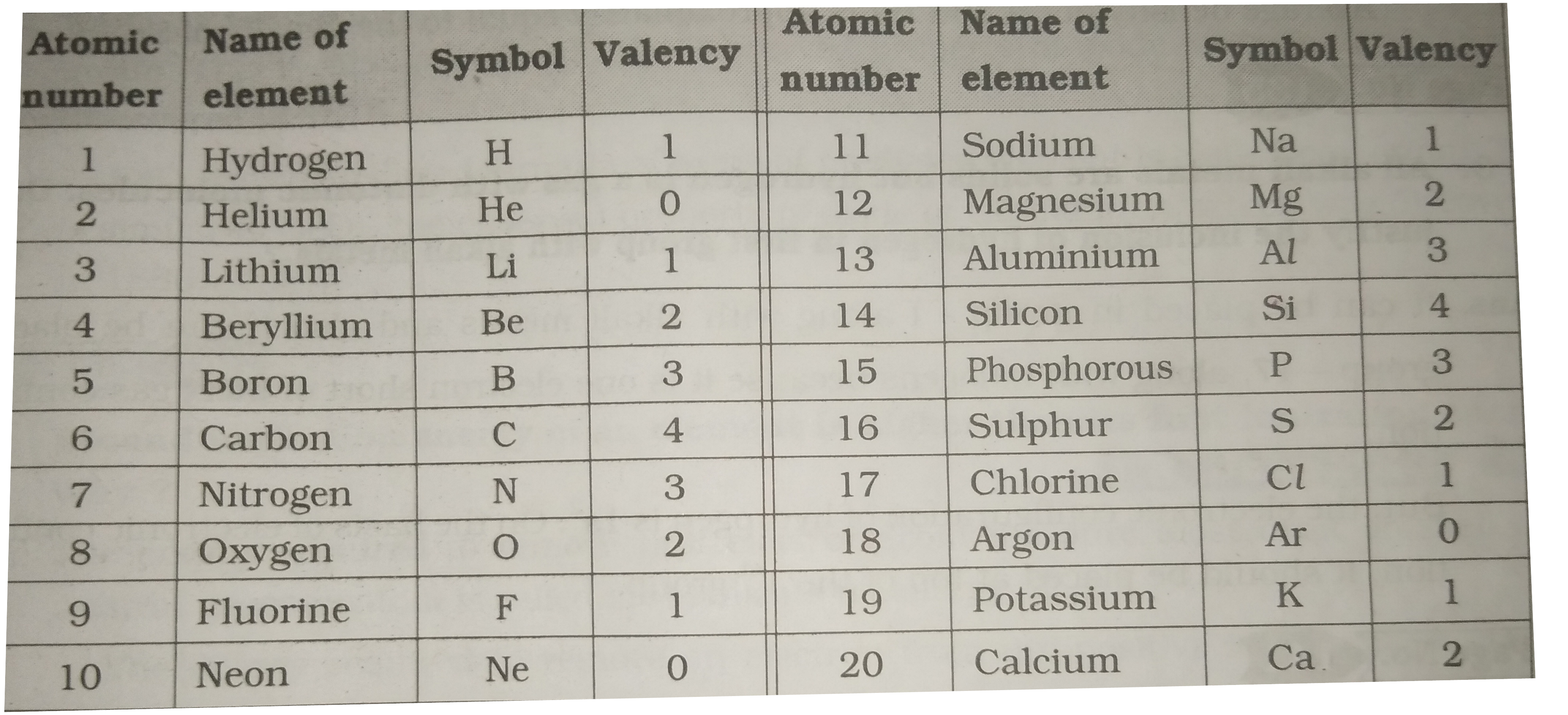 Find  out the  valencies  of first  20  elements  :        How  does  the valency  vary in a period  on  going  from  left  to  right ?