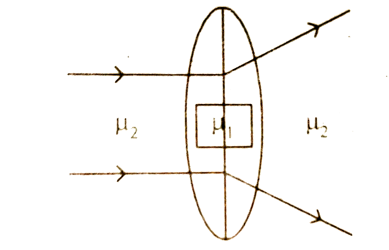 A convex lens made up of a material of refractive index mu(1)  is immersed in medium of refractive index mu(2)   as shown in the figure. The relation between mu(1) and mu(2)  is