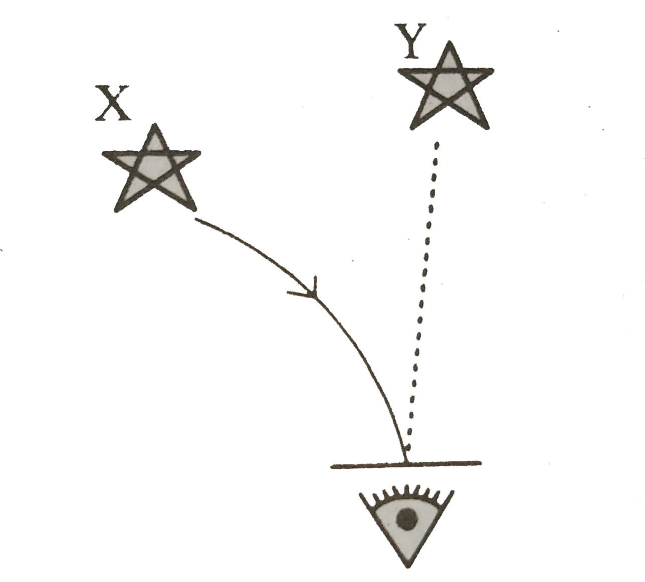 In  the given figure 'x' represents the actual position of a star while 'y' represents its position which seems to be higher in the sky than it actually  is      which of these effects is demonstrated here ?
