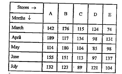 Study the following table and answer the given questions. Number of perfume bottles sold by 5 stores during 5 months        What is the difference between total number of perfume bottles sold by stores A and B together in March and total number of perfume bottles sold by stores D and E in April?