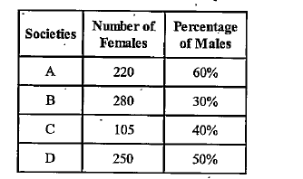 Study the following table carefully and answer the given questions. The given table is regarding the number of males and females in four societies A, B, C and D      What is the average number of people (male + female) in societies A, B and C ?