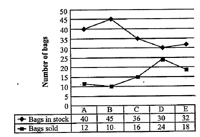 Refer to the following graph and answer the given questions. The graph depicts the number of bags in Stock and number of bags sold by 5 stores on Monday      What is the respective ratio between the number of bags that were sold by store B and that which remained unsold in the same store ?