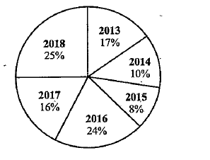 Refer to following pie chart carefully and answer the given questions: Percentage wise Distribution of a total of 1800 animals sold by a pet shop in 6 years      What is the average number of animals sold in the years 2016, 2017 and 2018?