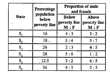 Read the following table and answer the given questions.   The given table shows the percentage population of six states below poverty line and the proportion of males and females      If the total population of State S1 is 4400, then what is the approximate number of females above the poverty line in State S1?