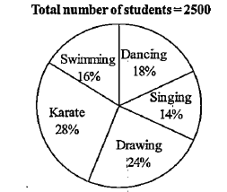 Study the following infornmtion and answer the given questions.   The pie chart shows the percentage distribution of the total number of students (Boys + Giris) enrolled for different activities in school A.      The following pie chart shows the percentage distribution of the total number of girls enrolled for different activities in school A.      The total number of boy. students enrolled for Dancing and Singing together is approximately what percentage of the total number of girl students enrolled for the same activities?