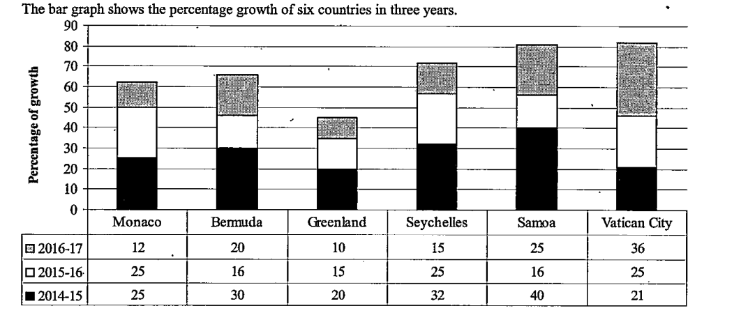 Study the bar graph and answer the given questions.   The bar graph shows the percentage growth of population in six countries in three years.       If the population of Greenland was 8.5 lakh in the year 2014, then what is the population, of Greenland in the year 2017?