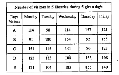 Refer to the table and answer the given questions. Number of projects handled by 5 companies during 5 years      If the number of projects handled by company A‘ increased by 25% from 2008 to 2009 and the number of projects handled by company E decreased by 35% from 2008 to 2009, what was the total number of projects handled by companies A and E together in 2009 ?