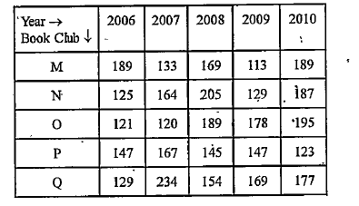 Refer to the table and answer the given questions. Number of projects handled by 5 companies during 5 years       Out of the total number of projects handled by company C .during all the given years together, 65% were governmental projects and the remaining were non- govemmental projects. What is the total number of non¬governmental projects handley by company C during all the given years together ?