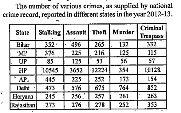 Study the following table carefully and answer the given questions:     Find the approximate average of Murder and Theft in all the eight states together.