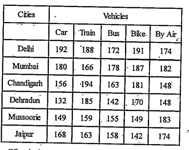 Number of tourists who visit differents cities by different modes of transport.  What is the difference between the total number of tourists who went to Mumbai and Mussoorie by all vehicles?