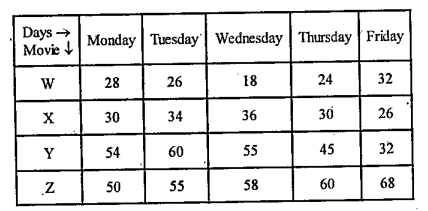 This table shows the number of people who watched 4 different movies(W,X,Y and Z) during 5 days(from Monday to Friday) of a particular week.  If the number of people who watched movie Z on Saturday was 32 more than those who watched the same movie on Friday, what was the total number of people who watched movie Z on Saturday?