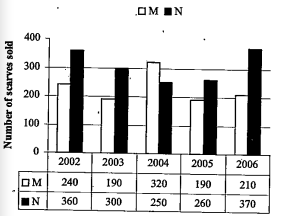 Refer to the group and answer the given questions.   Data related to the number of scarves sold by to stores(M and N) during 5 year.  The number of scarves sold by store M decreased by what percent from 2004 to 2005?