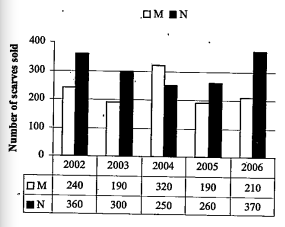 Refer to the group and answer the given questions.   Data related to the number of scarves sold by to stores(M and N) during 5 year.  If the ratio of the total number of scarves sold by stores M and N together in 2002 to that in 2009 is 15:11, what is the total number of scarves sold by stores M and N together in 2009?