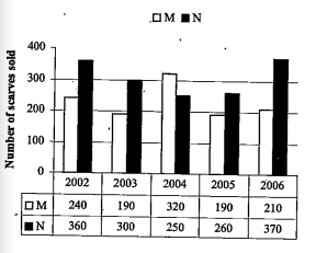 Refer to the group and answer the given questions.   Data related to the number of scarves sold by to stores(M and N) during 5 year.  If the total number of scarves sold by stores M and N together in 2008 is 70% of that  in 2006, what is the total number of scarves sold by stores M and N together in 2008?